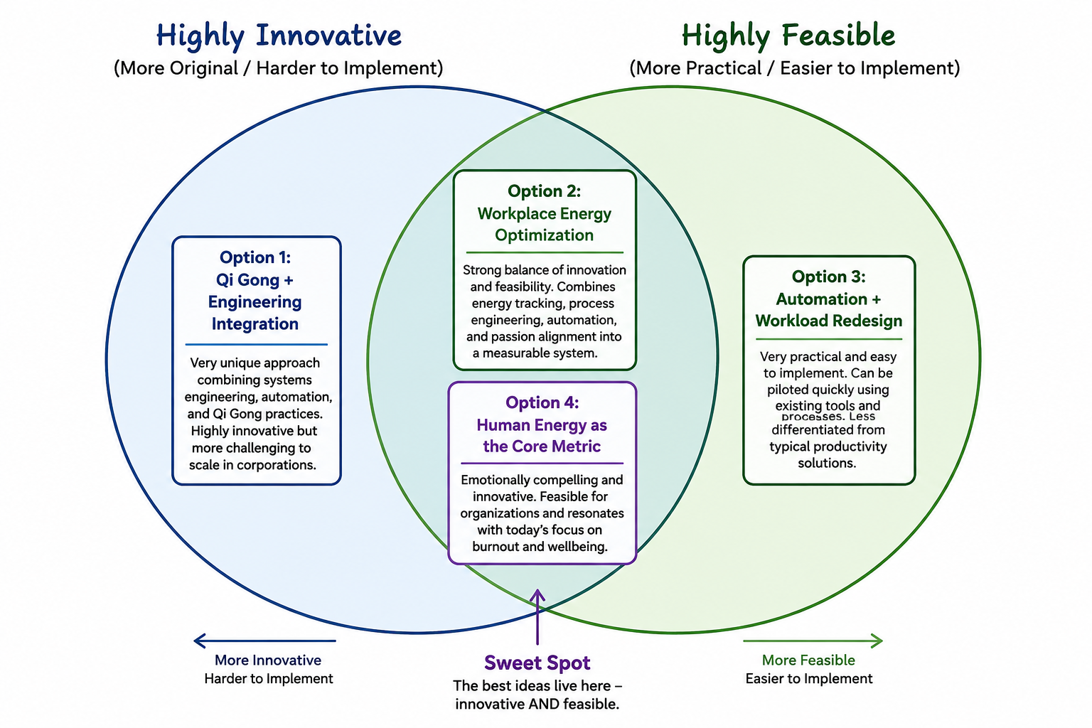 Venn Diagram showing innovation and feasibility concepts